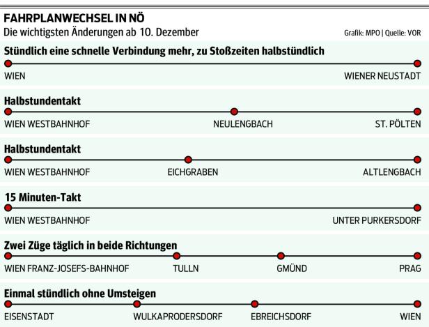 NÖ: Fahrpläne machen Meter