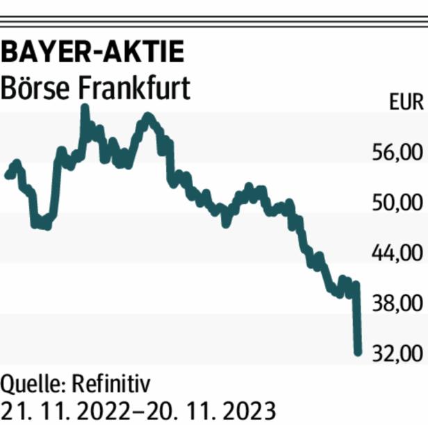 Bayers große Pharma-Hoffnung scheitert, Aktienkurs bricht ein