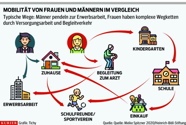 Mobilität: "Wer Straßen und Parkplätze sät, wird Autos ernten"