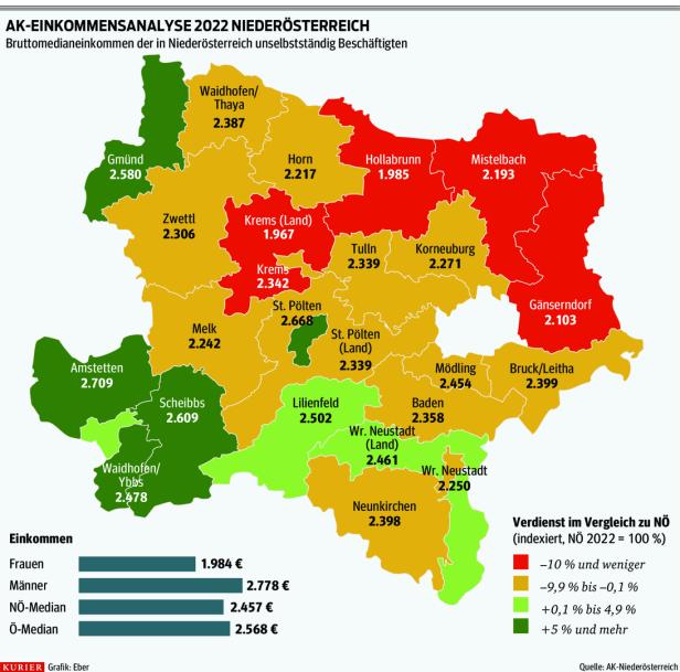 NÖ: Lohnanalyse der AK belegt Realverlust für 2022