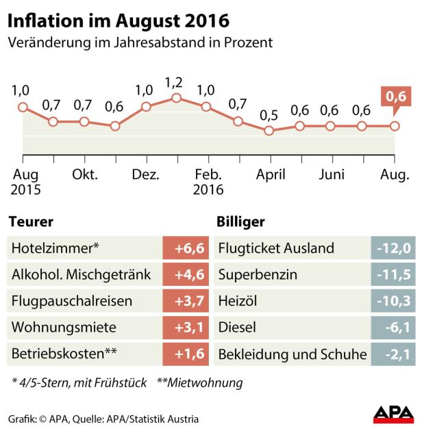 Inflation bleibt konstant bei 0,6%