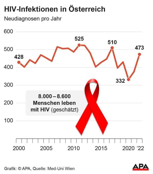 Jeder Fünfte sieht HIV-Positive als Gefahr für die Gesellschaft