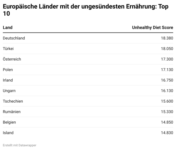 Eine Liste der Top 10 europäischen Länder mit der ungesündesten Ernährung.