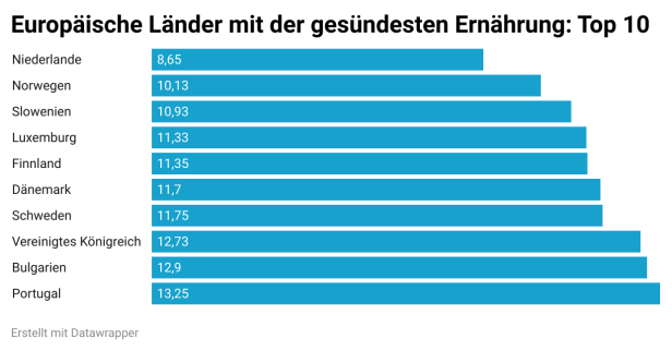 Ein Balkendiagramm zeigt die Top 10 der europäischen Länder mit der gesündesten Ernährung.