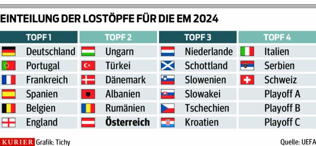 Österreich bei der EM: Vom Traum gegen Deutschland bis zum Horrorlos