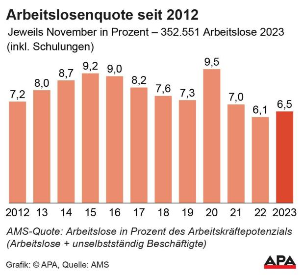 Arbeitslosenquote seit 2012 Arbeitslosenquote seit 2012