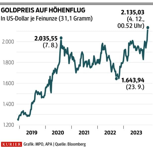 Trotz Kriegen und Krisen: Fünf Gründe, warum alle im Goldrausch sind