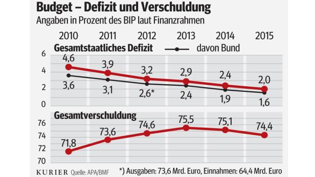 Fachleute: Budgetsanierung "zu langsam"