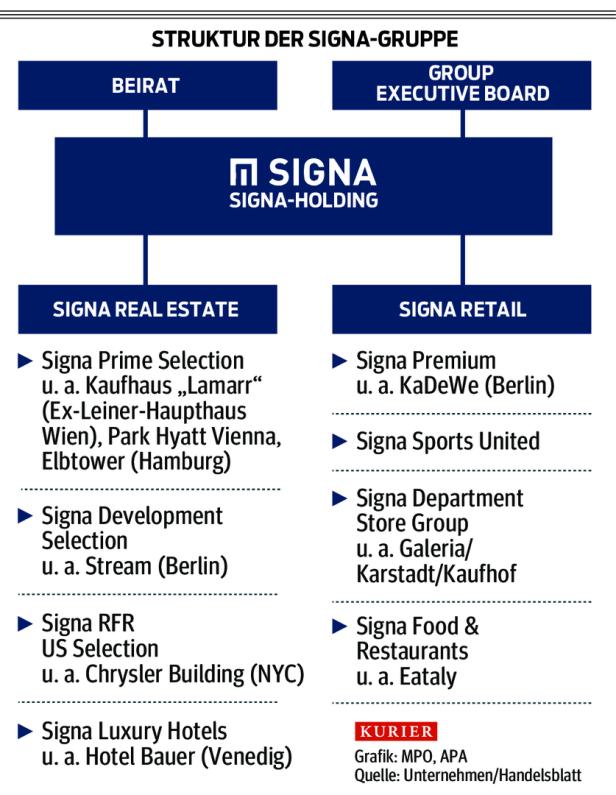 Signa Development: Banges Warten auf Insolvenzanträge