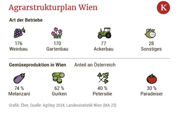 Städtische Landwirtschaft: Eine neue Ordnung für Wiens Äcker