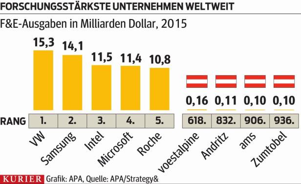 Europa verliert den globalen Wettbewerb um Forschung