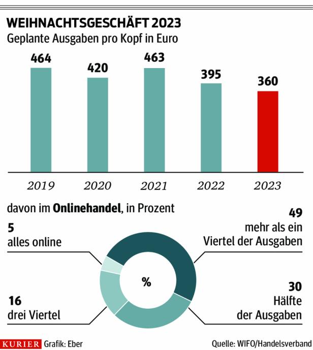 Handel: Warum das Weihnachtsgeschäft in diesem Jahr nicht glänzt