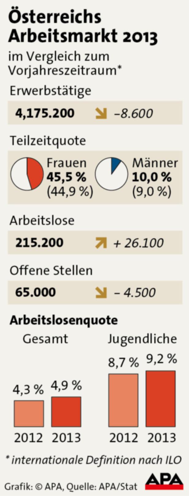 Eine Grafik zeigt Österreichs Arbeitsmarkt im Jahr 2013 im Vergleich zum Vorjahr.