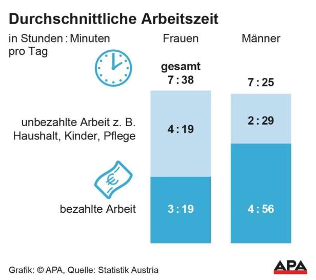 4 Stunden und 19 Minuten arbeiten Frauen täglich unbezahlt