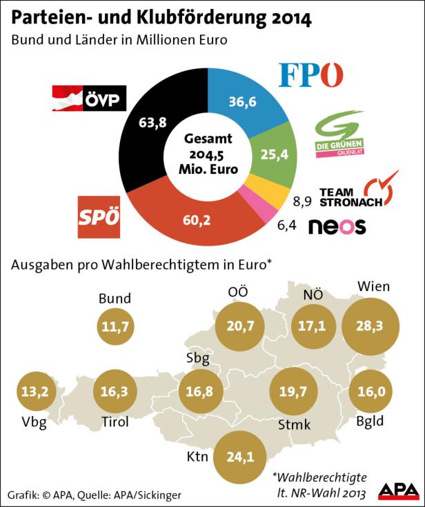 Parteienförderung: ÖVP knapp vor SPÖ