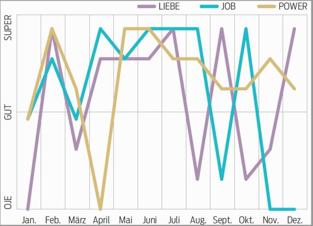 Ein Liniendiagramm zeigt die Entwicklung von Liebe, Job und Power über ein Jahr.