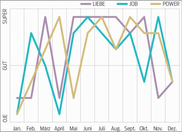 Ein Liniendiagramm zeigt die Entwicklung von Liebe, Job und Power über ein Jahr.