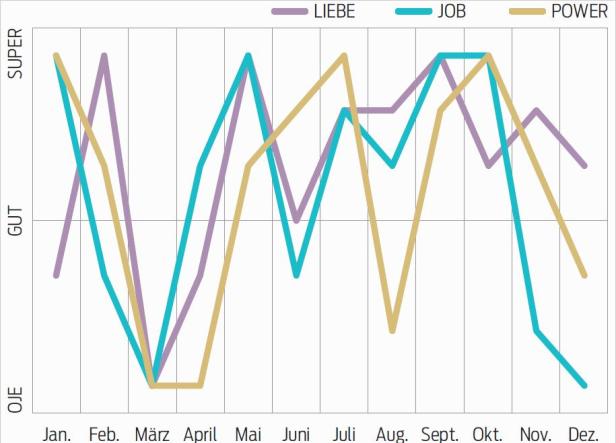 Ein Liniendiagramm zeigt die Entwicklung von Liebe, Job und Power über ein Jahr.