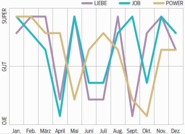 Ein Liniendiagramm zeigt die Entwicklung von Liebe, Job und Power über die Monate des Jahres.