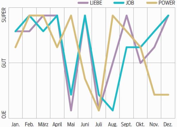 Ein Liniendiagramm zeigt die Entwicklung von Liebe, Job und Power über die Monate.