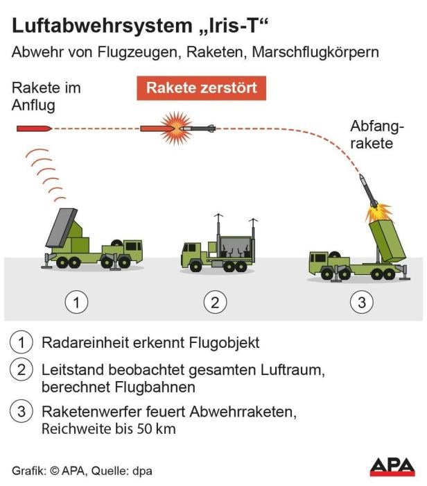 Trotz Zusagen aus dem Westen: Die ukrainische Flugabwehr braucht mehr