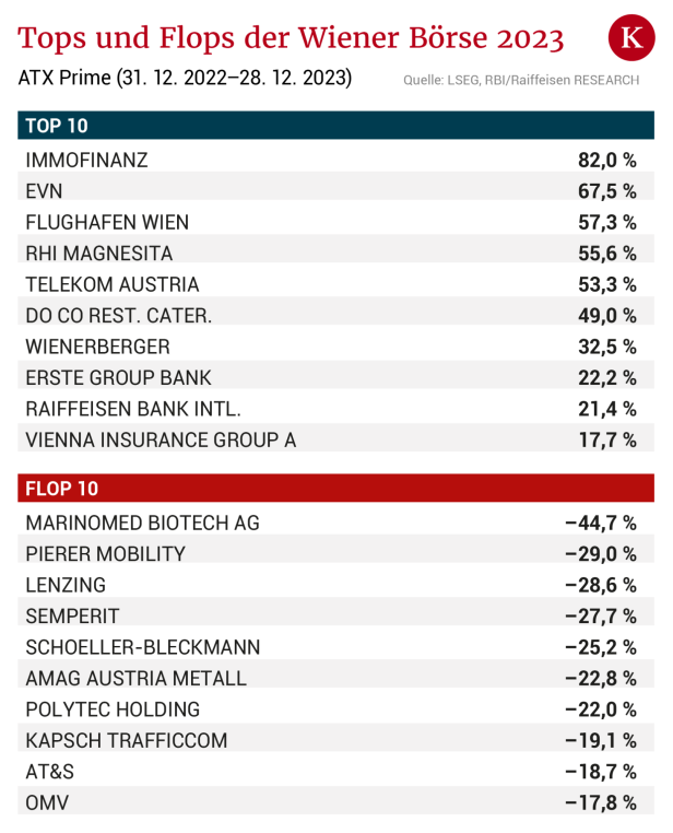 So wird das Jahr 2024 an den Börsen