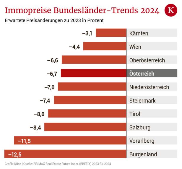 Grafik: Immobilienpreisentwicklung pro Bundesland