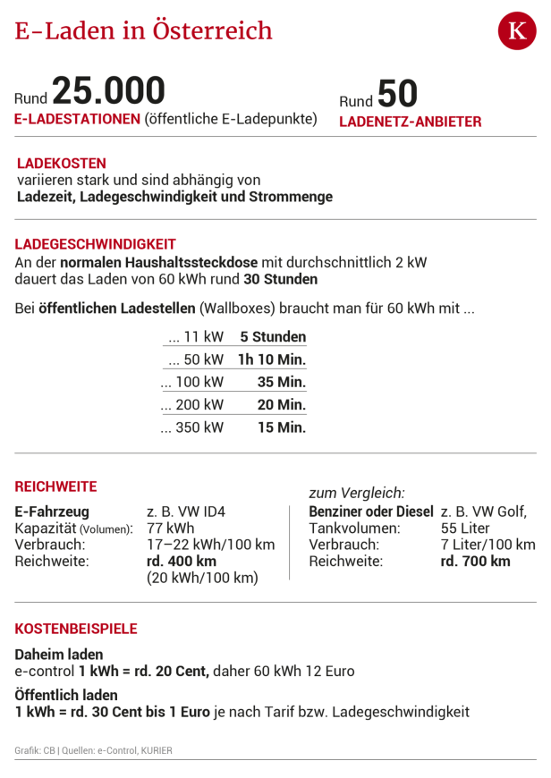 Warum das Auto-Laden eine Lotterie bleibt