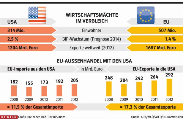 US-Handelsabkommen: Skepsis in EU wächst