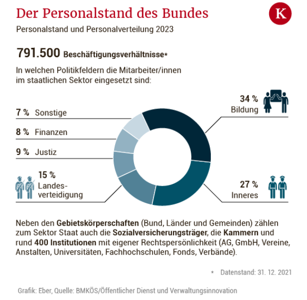 Die neuen Staatsdiener: Warum der Staat immer mehr Personal braucht