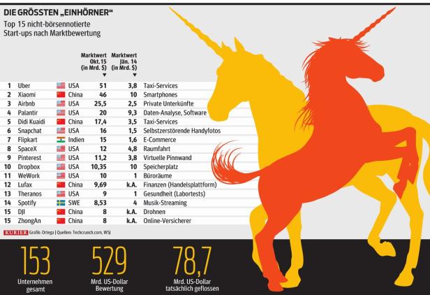 Techno-Boom: Das Futter für "Einhörner" wird knapp
