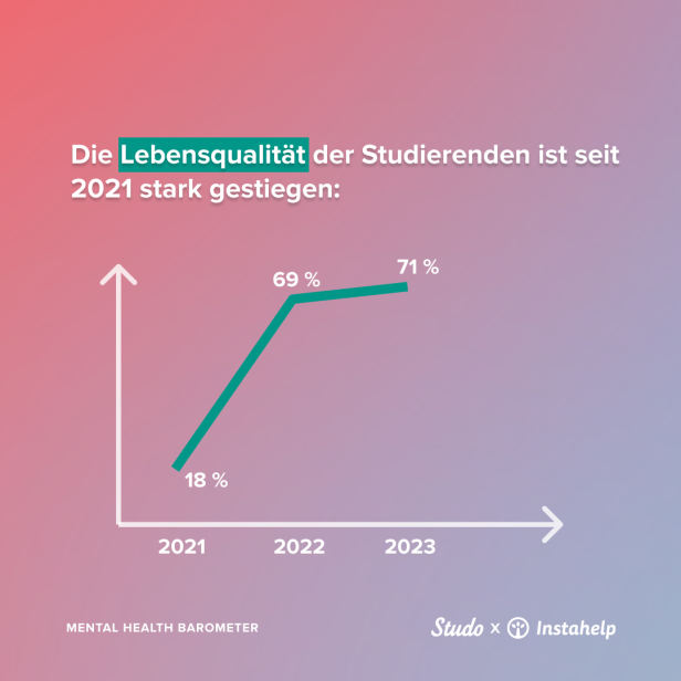 Studierende in Österreich: Lebensqualität steigt, mentale Gesundheit bleibt schlecht
