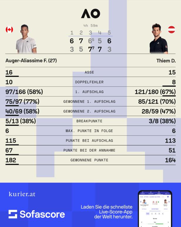 Unbelohnte Aufholjagd: Thiem verliert Krimi bei den Australian Open