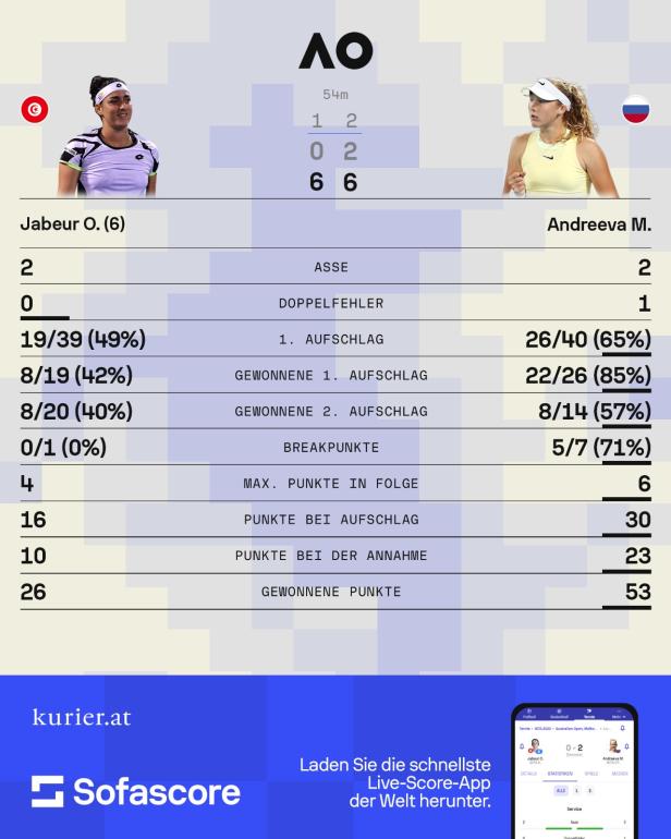 Australian Open: Tennis-Wunderkind sorgt für Sensation, Djokovic mit Mühe