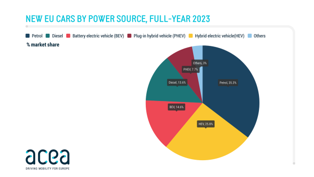 Automarkt in der EU legt 2023 zu - Elektro überholt Diesel