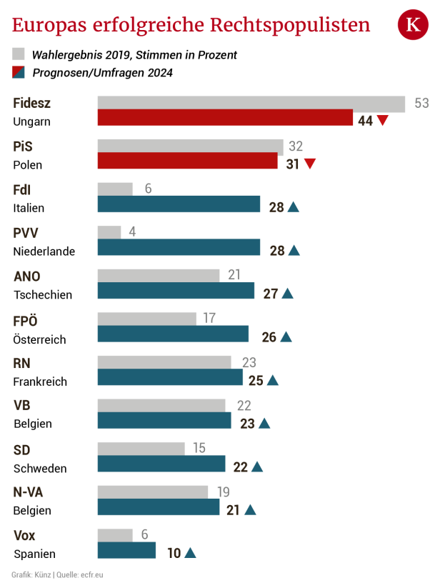 Droht das rechteste EU-Parlament in der Geschichte?