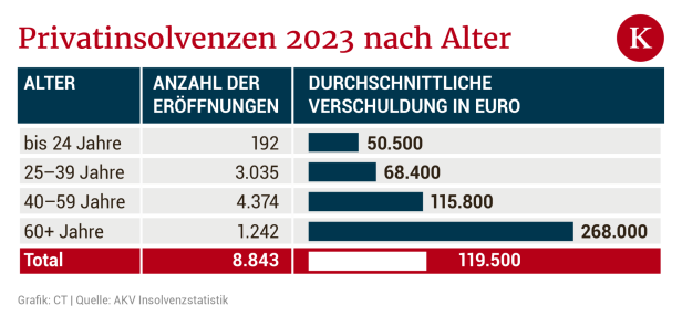 Warum immer mehr junge Menschen Privatinsolvenz anmelden