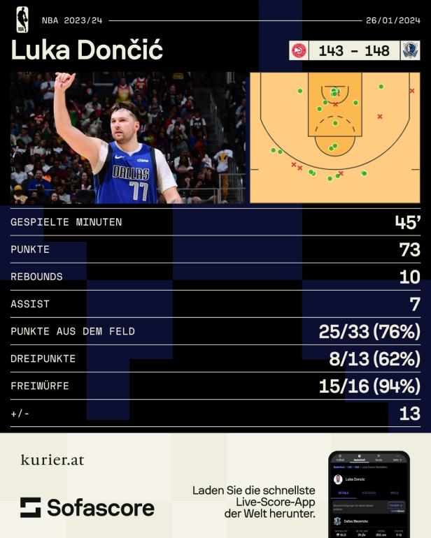 Saisonrekord: NBA-Star Doncic machte 73 Punkte in einem Spiel