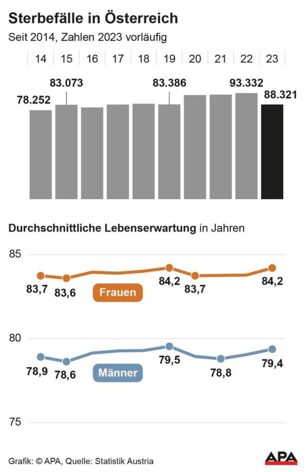 Zahl der Sterbefälle erstmals seit Corona-Pandemie wieder rückläufig