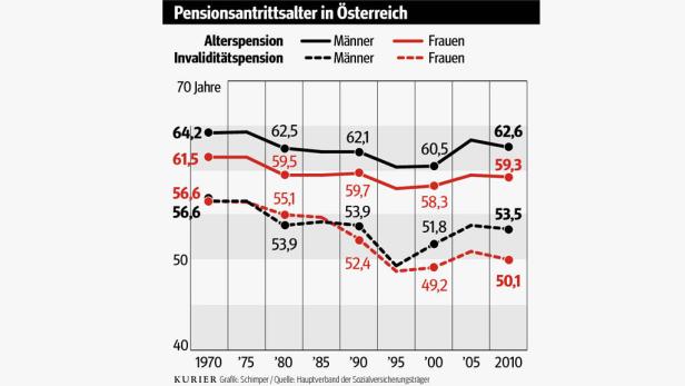 ÖVP: Frauen sollen später in Pension