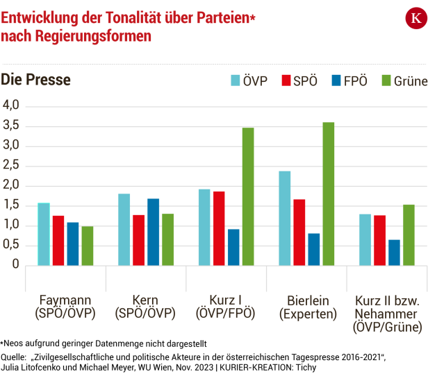 Studie: ÖVP in Medien dominant, aber nicht bevorzugt