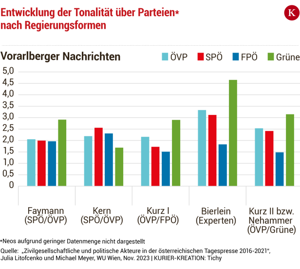 Studie: ÖVP in Medien dominant, aber nicht bevorzugt
