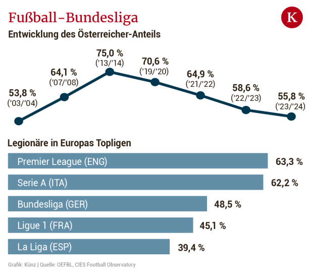 Fußball-Bundesliga: So viele Legionäre wie zuletzt vor 20 Jahren