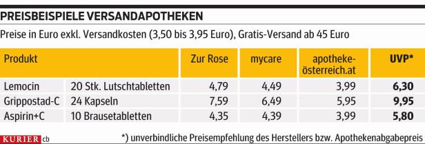 Rezeptfreie Pillen: Angriff der Versandapotheken