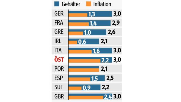 Mehr im Börserl: 2,7 Prozent Gehaltsplus in Westeuropa, kräftige Erhöhungen gibt's auch in Osteuropa. Gehälter klettern um drei Prozent
