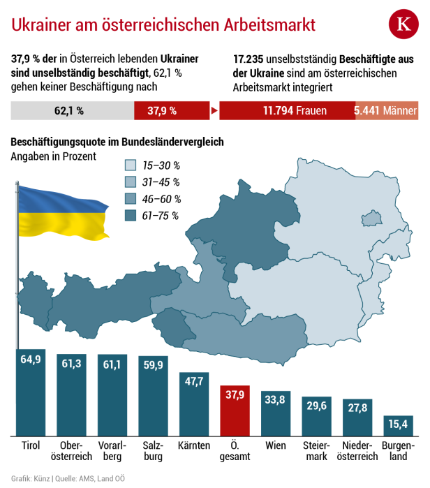 Ukrainer am Arbeitsmarkt: Tirol und Oberösterreich ganz vorne