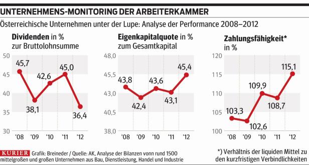 Dividenden-Ausschüttungen sind deutlich gesunken