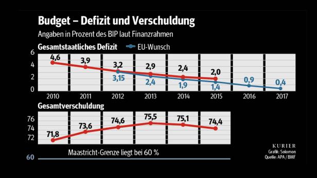 Schuldenbremse kommt in die Verfassung