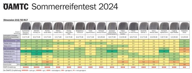 Der große ÖAMTC-Sommerreifentest: Warum ein "Sehr gut" unmöglich ist - die Reifen trotzdem "gut" sind