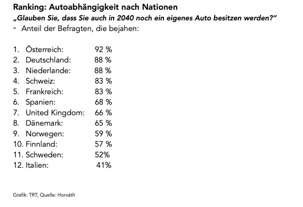 Kein eigenes Auto? Warum das für die Österreicher am unvorstellbarsten ist